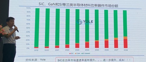 SiC、GaN和Si等三类半导体材料功率器件对比及其市场占比