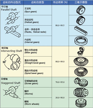 Types of Gear