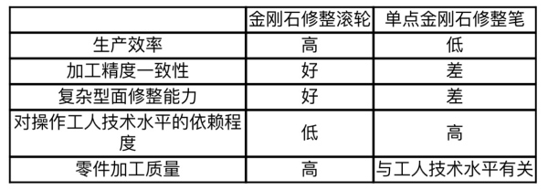 金刚石滚轮