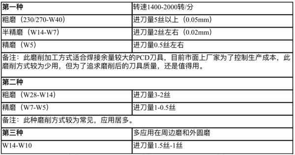 PCD铰刀外圆磨砂轮